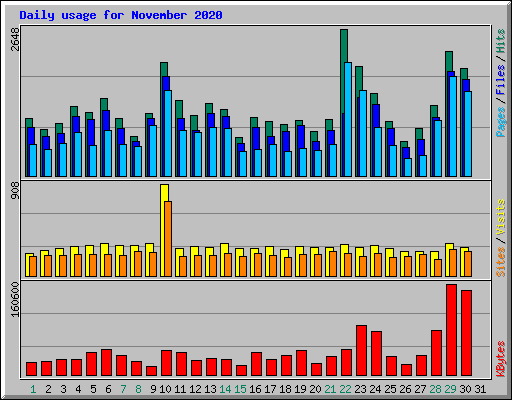 Daily usage for November 2020